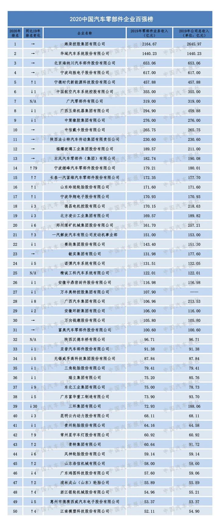 2020年中國汽車零部件企業百強排行榜 行業格局與部件先鋒