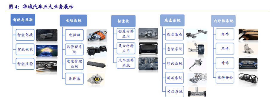 華域汽車 智能化+電動化+輕量化合力突圍，汽車零部件龍頭的進階之路